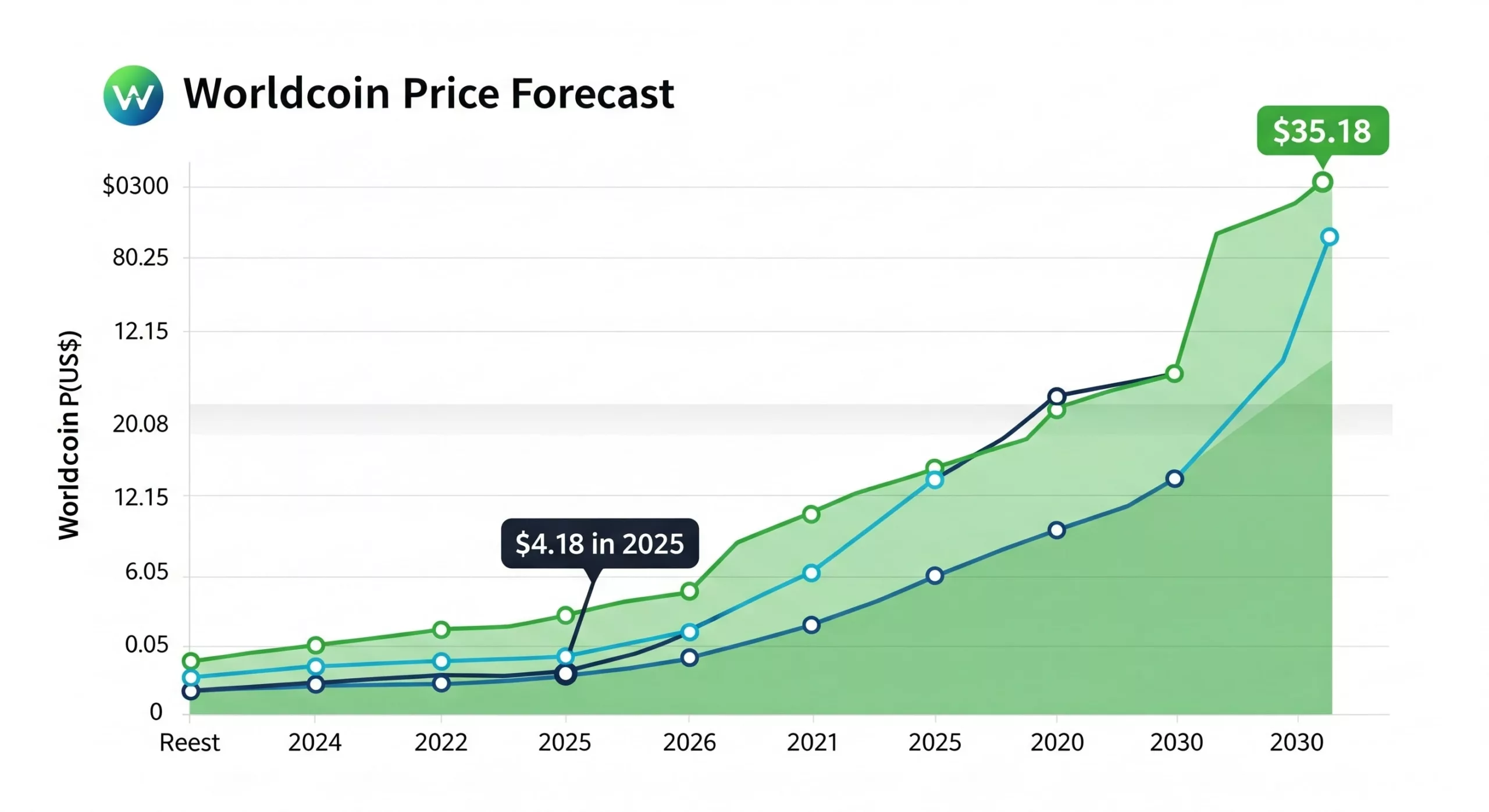 Worldcoin Price Forecast