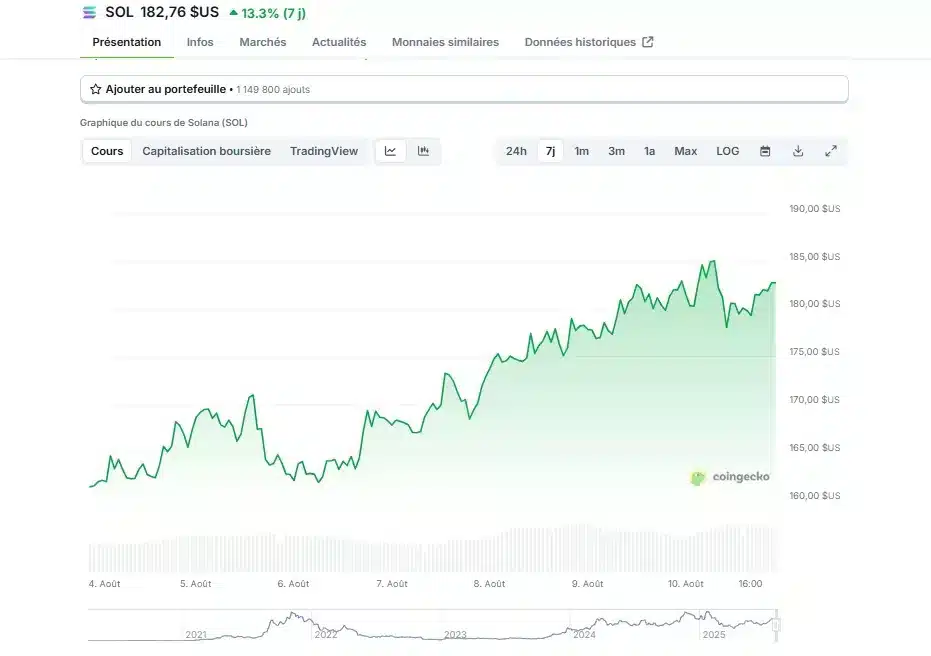 solana dépasse à nouveau les 180 $